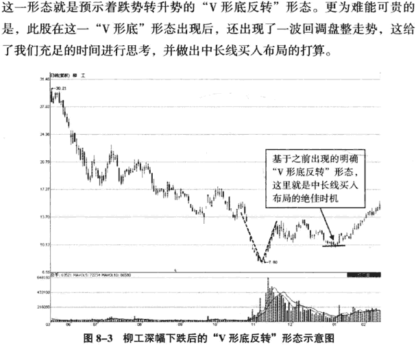 K线底部形态:V形底