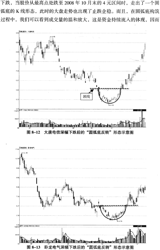 K线底部形态:圆弧底