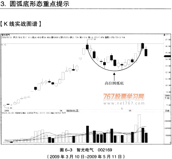 K线底部形态:圆弧底