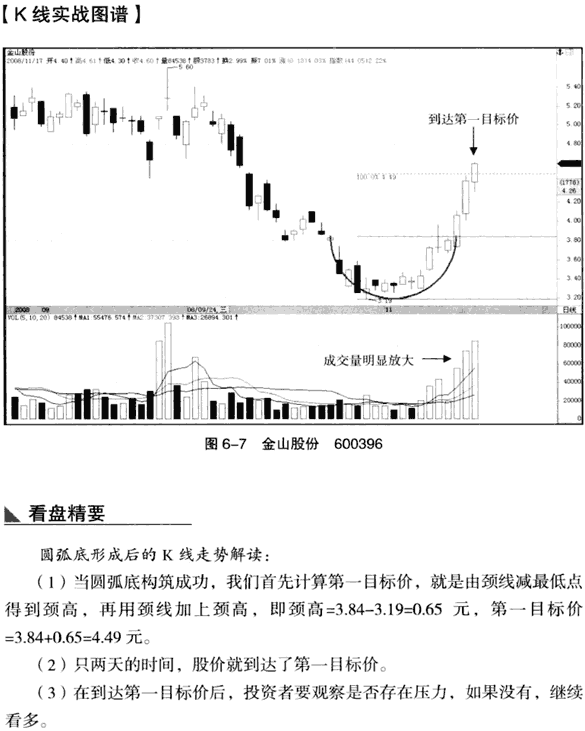 K线底部形态:圆弧底