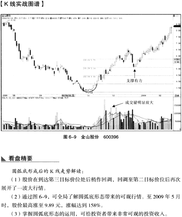 K线底部形态:圆弧底