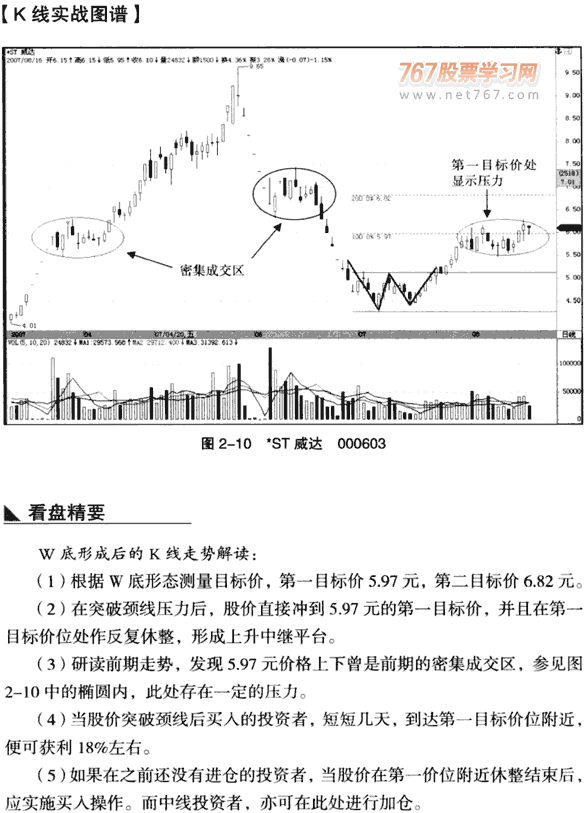 K线底部形态:W底