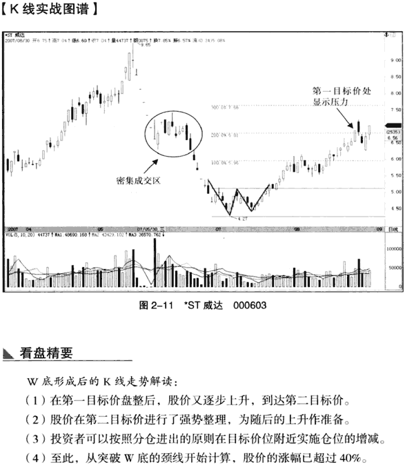 K线底部形态:W底