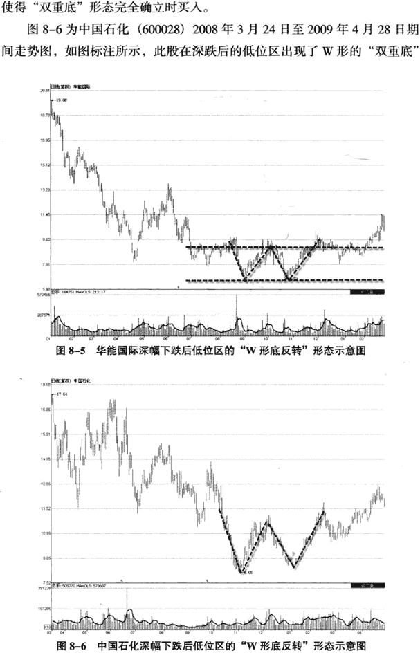K线底部形态:W底