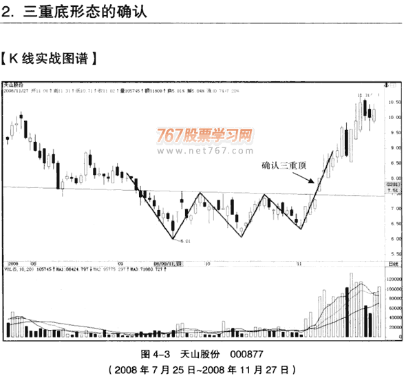 K线底部形态:三重底