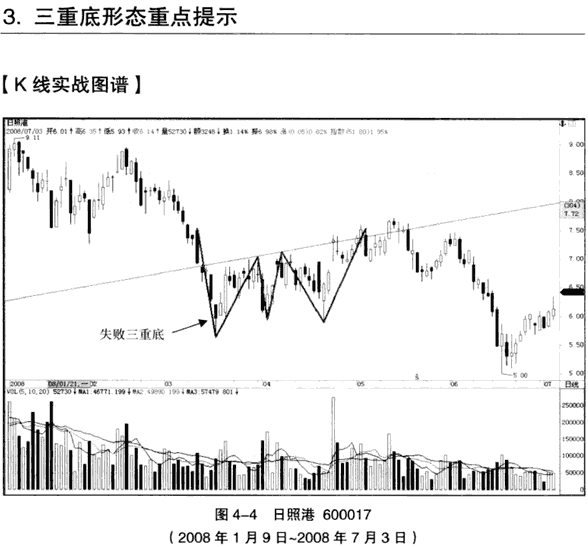 K线底部形态:三重底