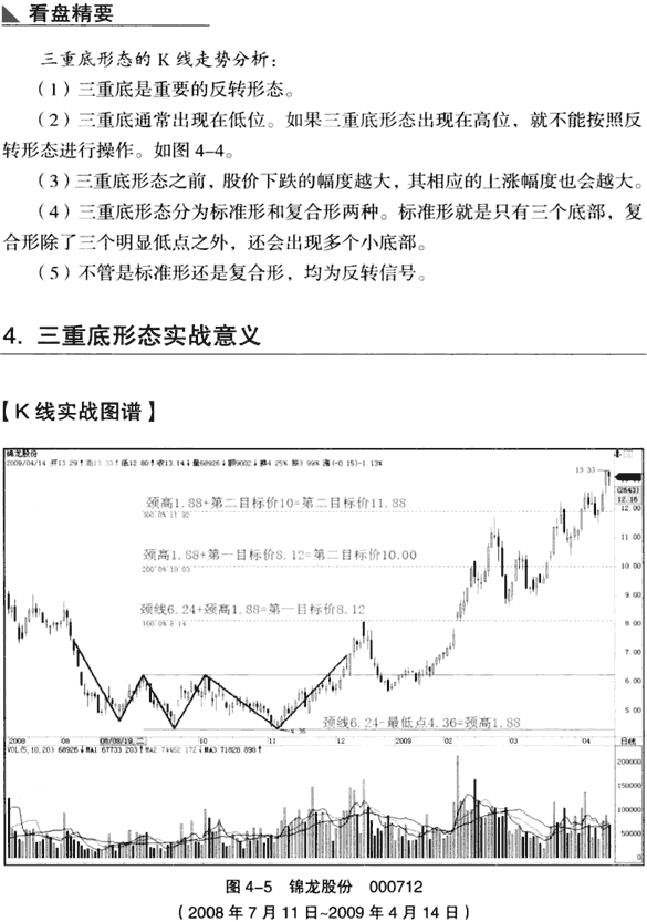 K线底部形态:三重底