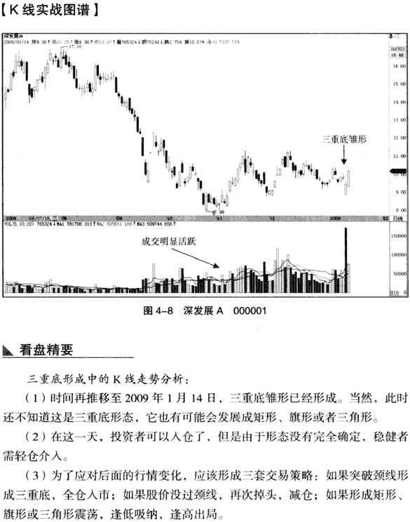 K线底部形态:三重底