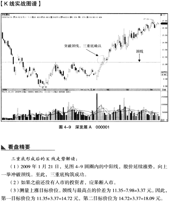 K线底部形态:三重底