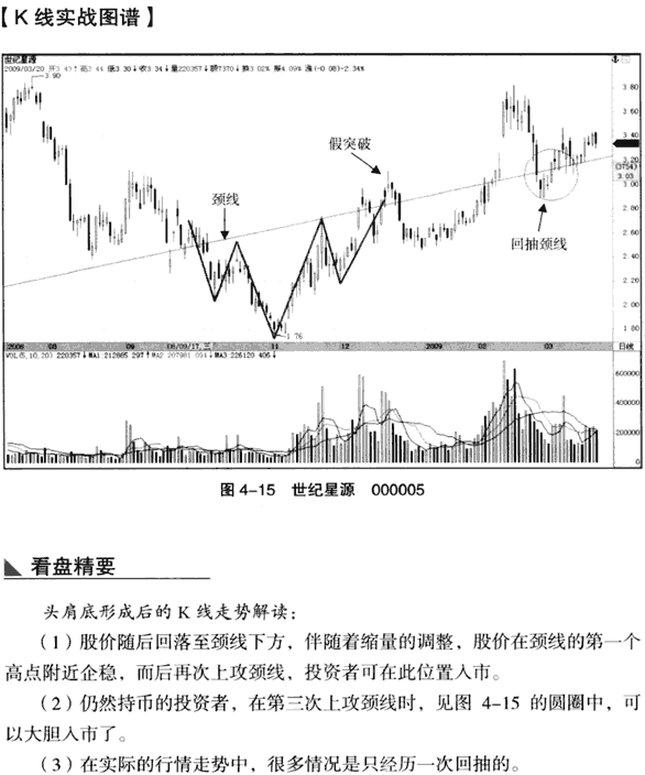 K线底部形态:头肩底