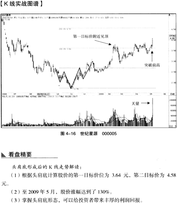 K线底部形态:头肩底