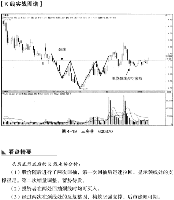 K线底部形态:头肩底