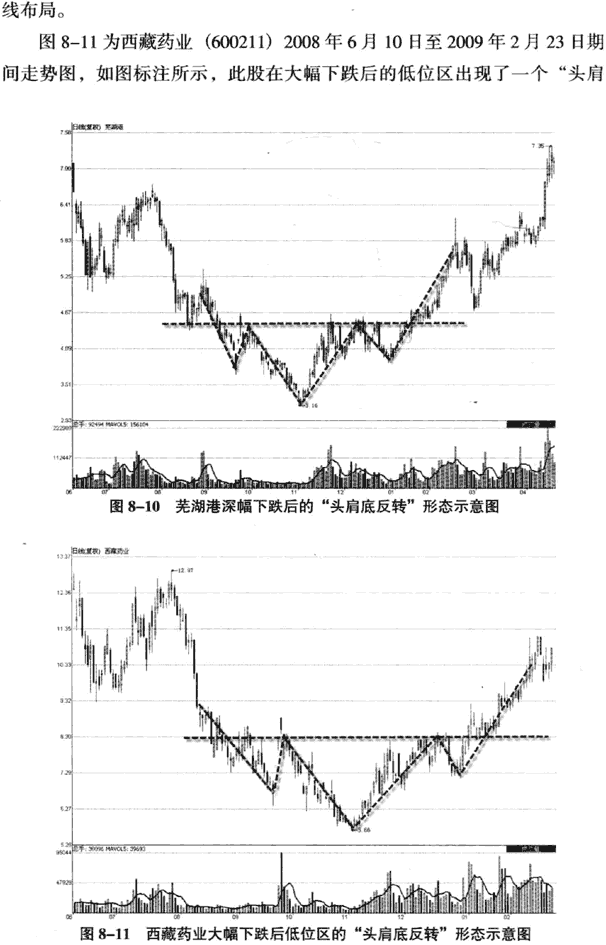 K线底部形态:头肩底