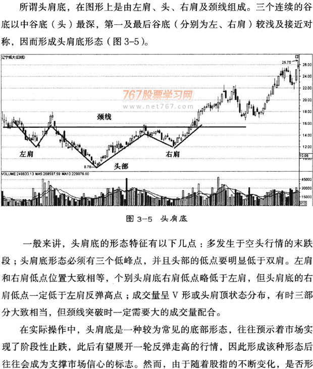 K线底部形态:头肩底