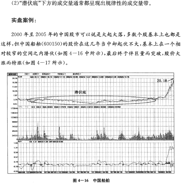 K线底部形态:潜伏底