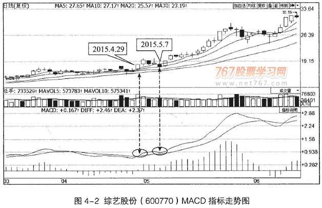 MACD指标实战技巧