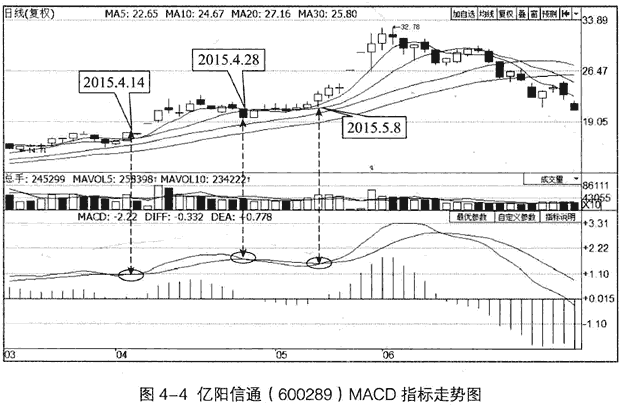 MACD指标实战技巧