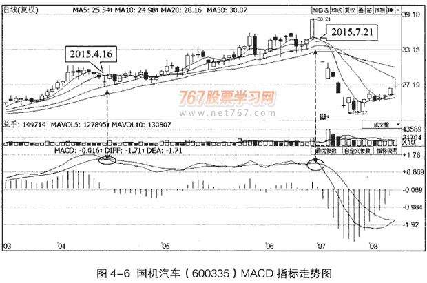 MACD指标实战技巧