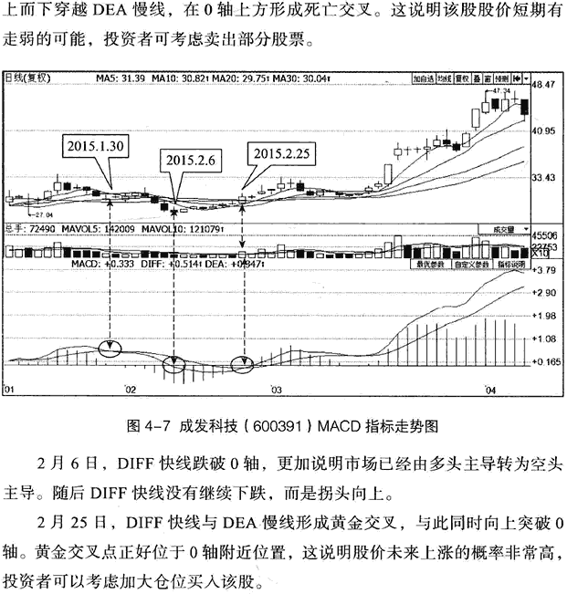 MACD指标实战技巧