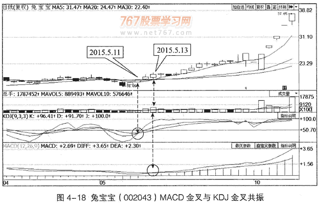 MACD与其它指标组合应用