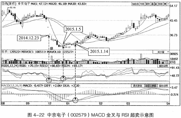 MACD与其它指标组合应用