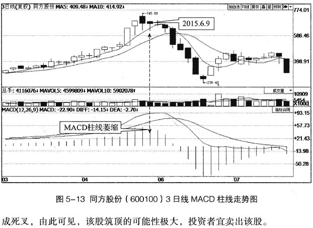 利用MACD判断顶部和底部
