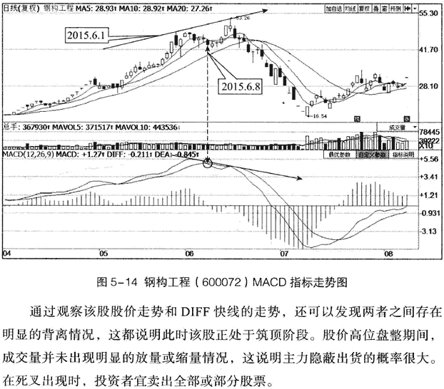 利用MACD判断顶部和底部