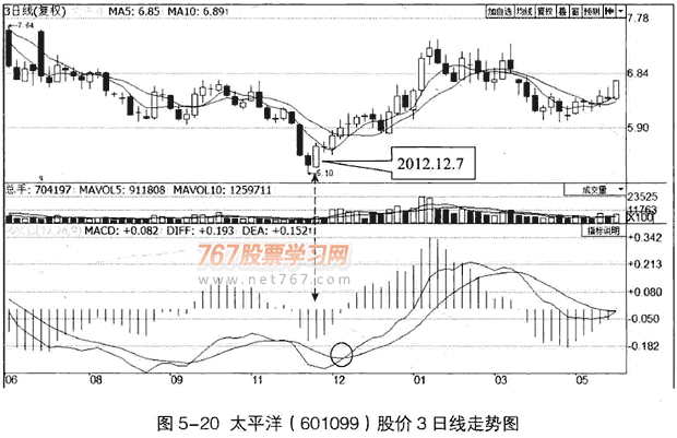 利用MACD判断顶部和底部