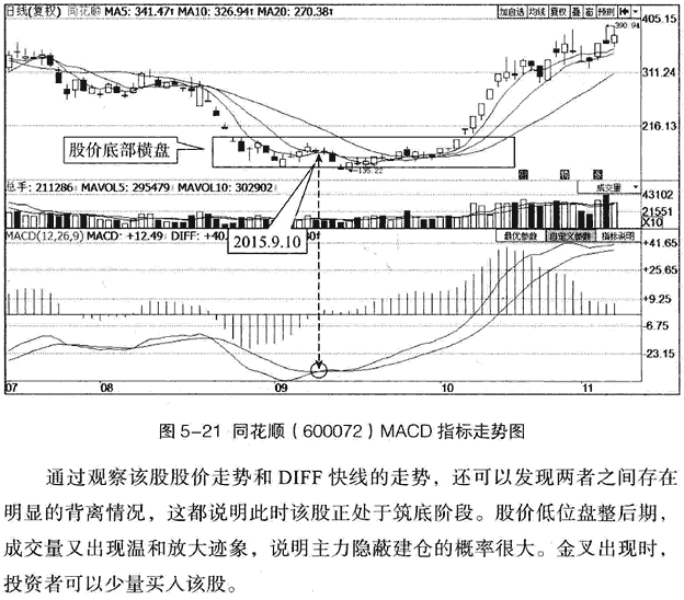 利用MACD判断顶部和底部