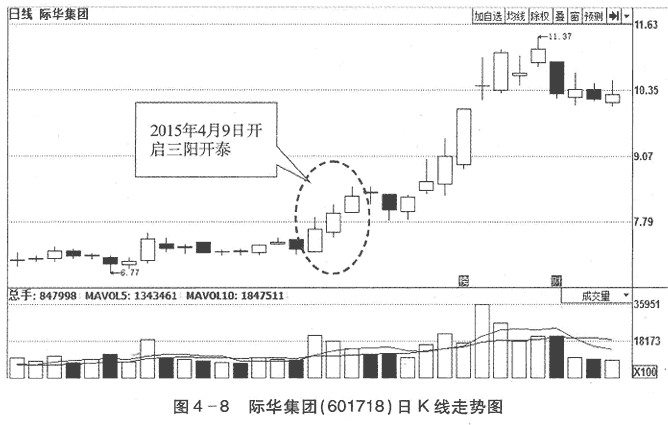 用K线买入形态选股(1)