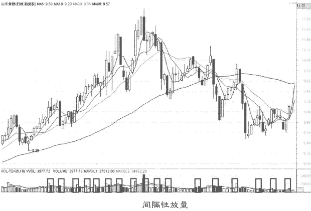 成交量的持续性分析