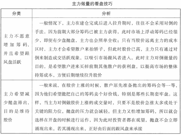 量价异动看主力意图