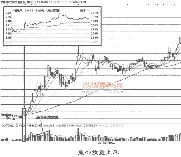 量价异动看主力意图