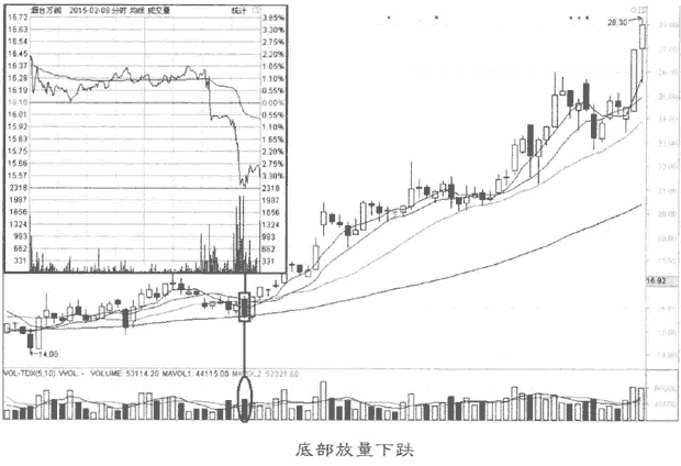 量价异动看主力意图