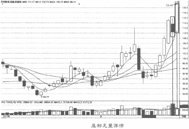 量价异动看主力意图