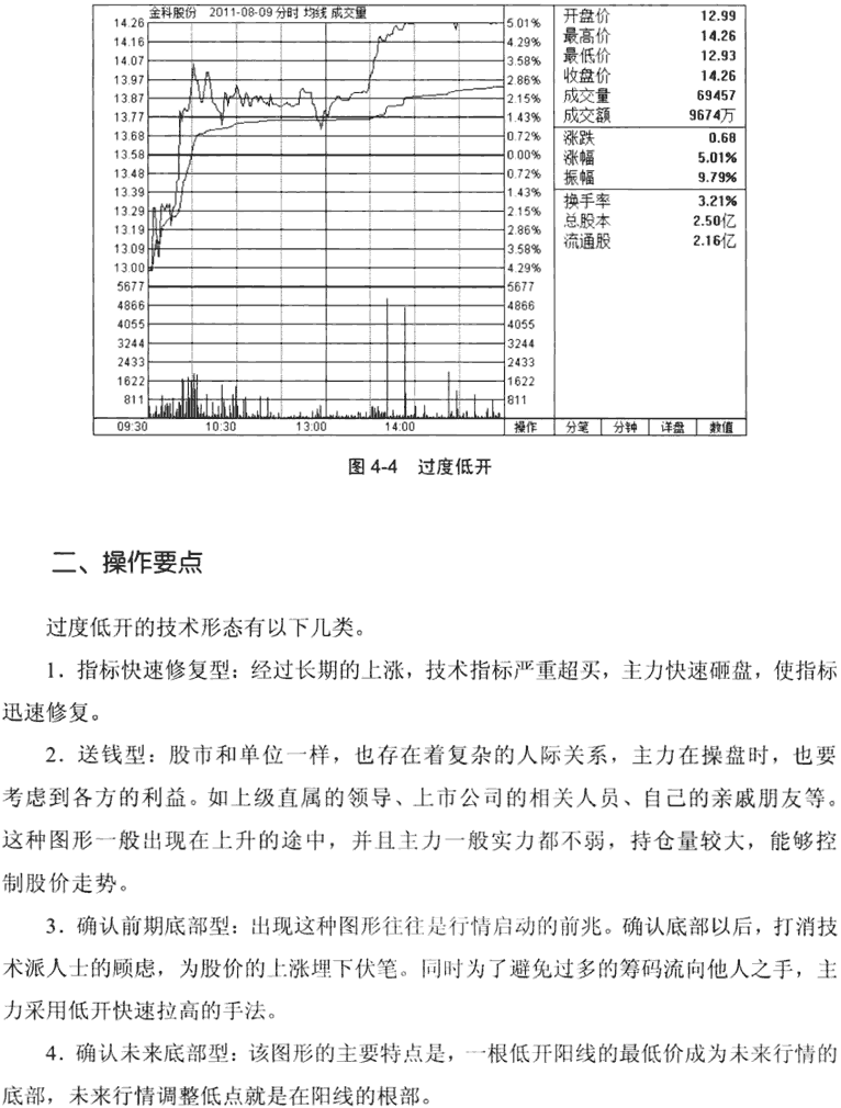 分时图的几种特殊形态(1)