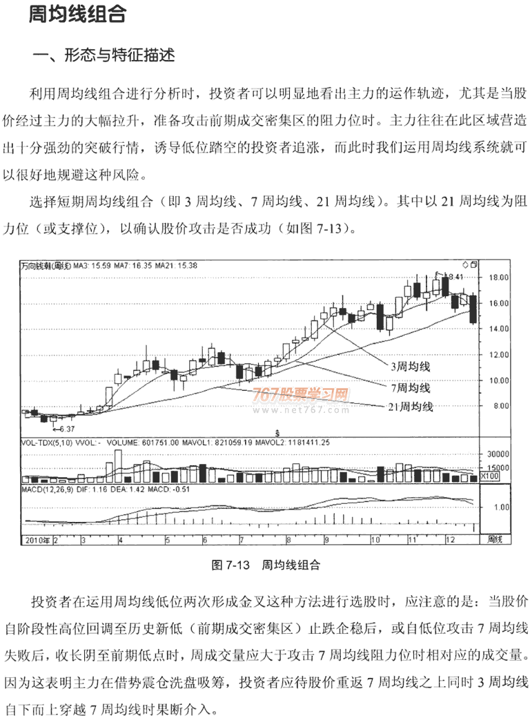 周均线和月均线的应用