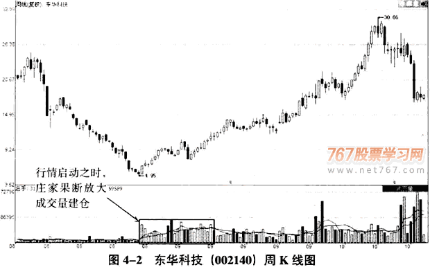 庄家建仓的时机和手法