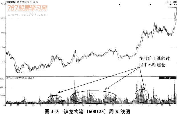 庄家建仓的时机和手法