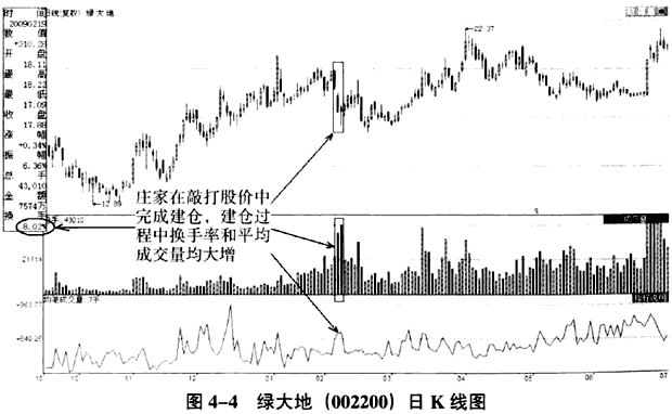 庄家建仓的时机和手法