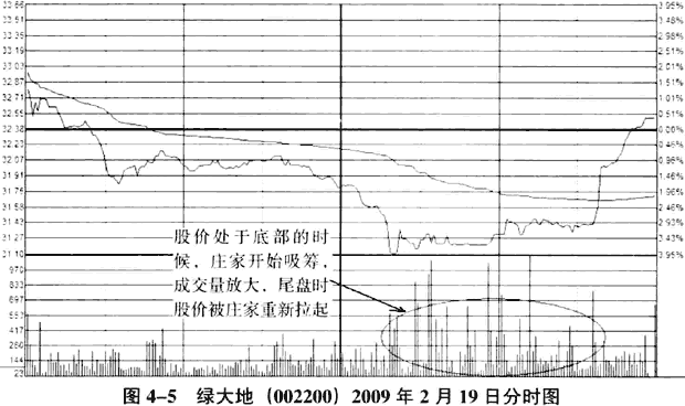 庄家建仓的时机和手法
