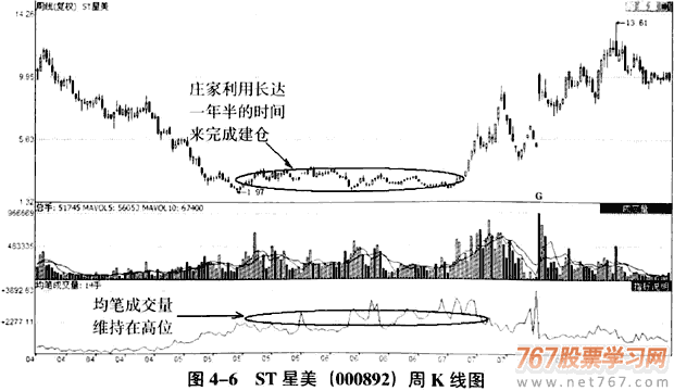 庄家建仓的时机和手法