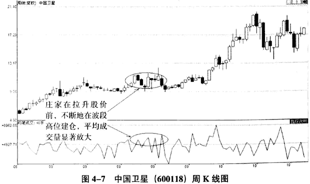 庄家建仓的时机和手法