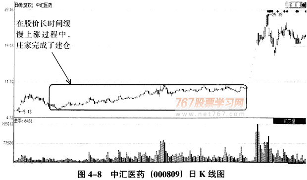庄家建仓的时机和手法