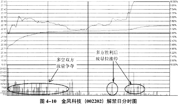 庄家建仓的时机和手法