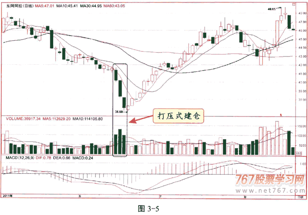 庄家建仓的方式和特征
