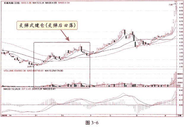 庄家建仓的方式和特征