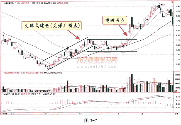 庄家建仓的方式和特征