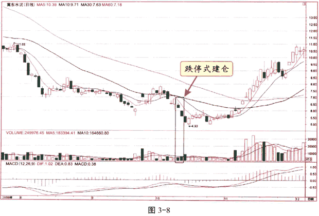 庄家建仓的方式和特征