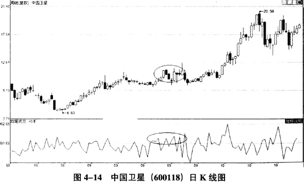 庄家建仓的量价分析